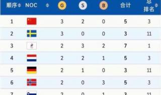 中国2022冬奥会奖牌榜 中国2022冬奥会奖牌榜